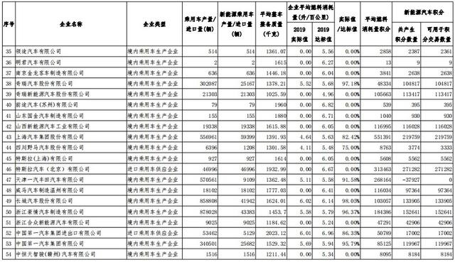 2019年度车企“双积分”正式公示，比亚迪领跑第一