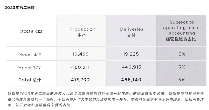 特斯拉Q2全球销量46.6万辆，又创纪录啦？