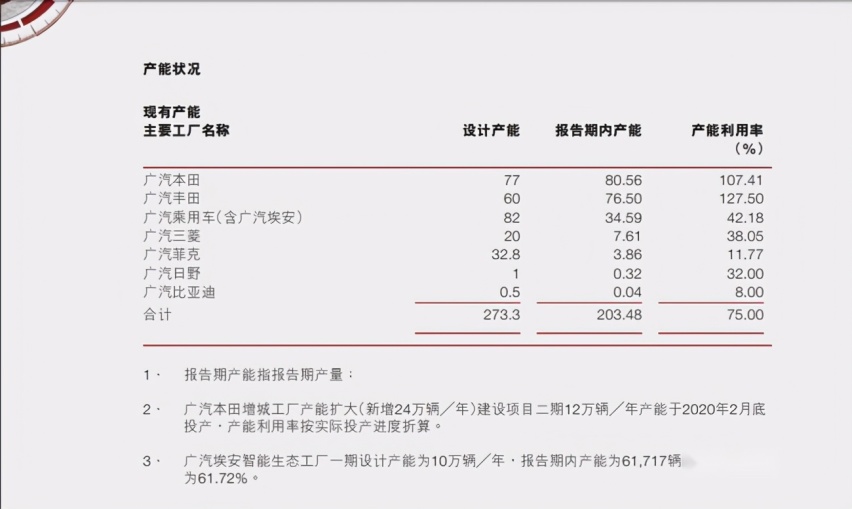 2020年广汽财报出炉,广汽菲克三年亏50亿,已资不抵债