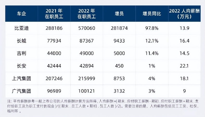 哪家自主品牌车企，员工薪资最高？比亚迪倒数第二，我最想去长安
