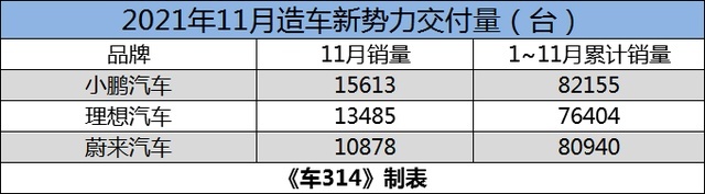 11月新能源销量,造车新势力三巨头分析