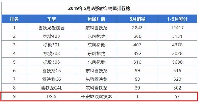再无回天之力，DS5五月销量仅1台，法系高端在华还能走多远？