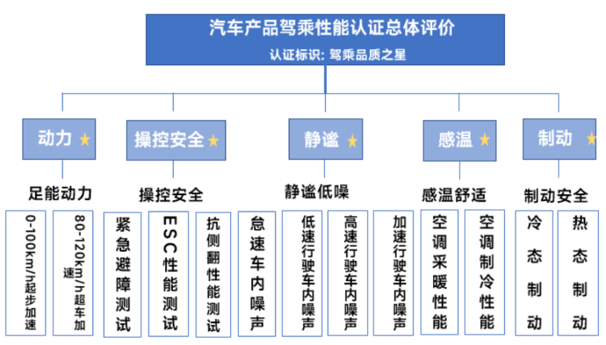 一汽-大众ID.6 CROZZ 获首个五星“驾乘品质之星”认证车型