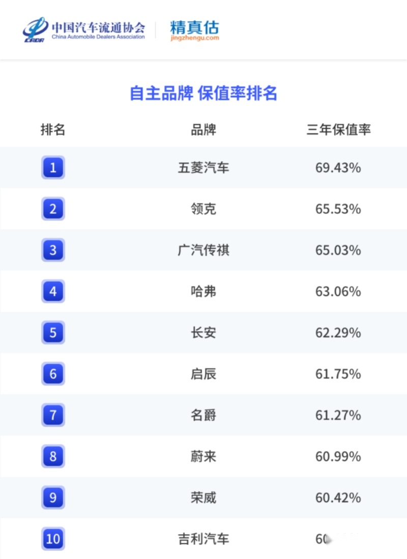 最新汽车保值率报告｜各级别全面下跌，哪些车还值得买？