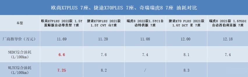 10万元买7座SUV ，看完瑞虎8、捷途X70 PLUS却扭头买了其他