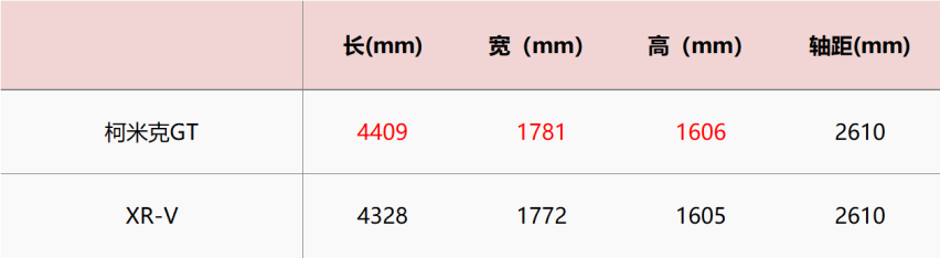 年轻人的第一台SUV，柯米克GT和XR-V谁更出色？