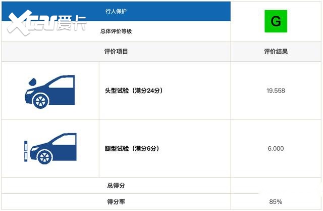 别克君威中保研碰撞成绩出炉，总评很美丽，但依然存在致命风险