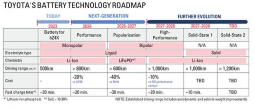 油车最后一口气断了，充电10分钟行驶350km，中国超级电池装车！
