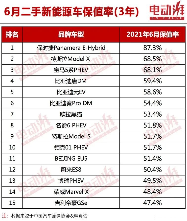 6月新能源保值率发布，宝马5系PHEV追平特斯拉Model X