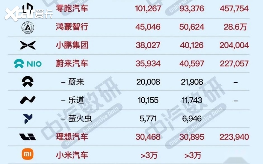 7月新势力交付榜解读：零跑破10万，小鹏紧盯华为