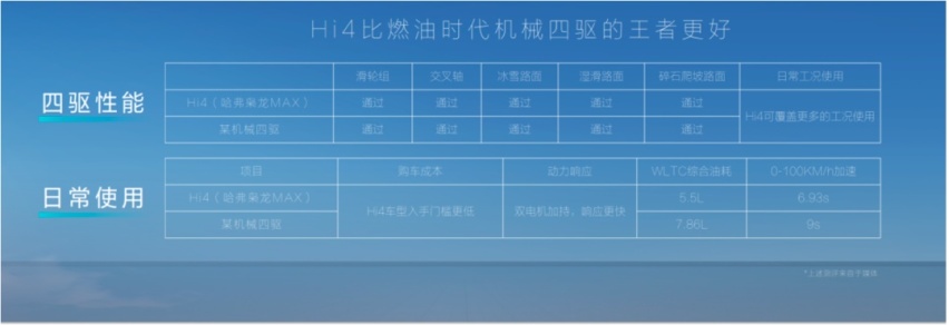 智混系统的下半场 是电四驱的世界吗？