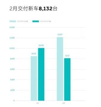 2月理想、蔚来、哪吒、小鹏交付量盘点，理想领跑，小鹏垫底