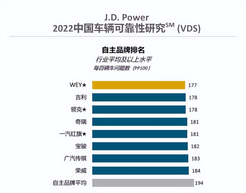 2022新车可靠性排行：奥迪未上榜，丰田超福特，WEY压领克一头