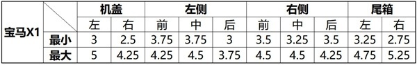 6款豪华入门级SUV钣金间隙对比：再测一次做工谁好？