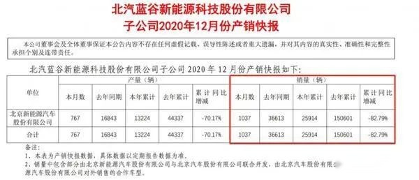 没有销量的北汽新能源和极狐 拉来华为生孩子 阿尔法S胜算几何