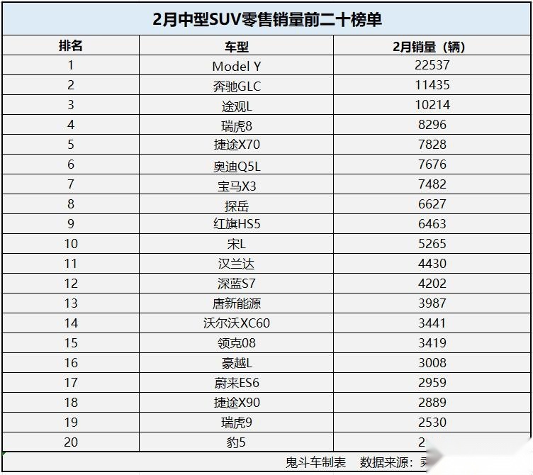 2月中型SUV销量有点惨 仅三款过万 汉兰达没进前十