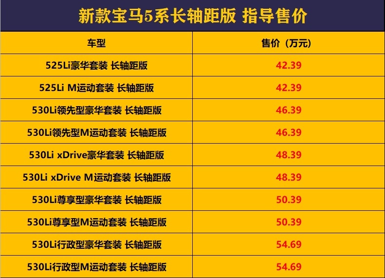 新款宝马5系42.39万开售，配置小幅升级