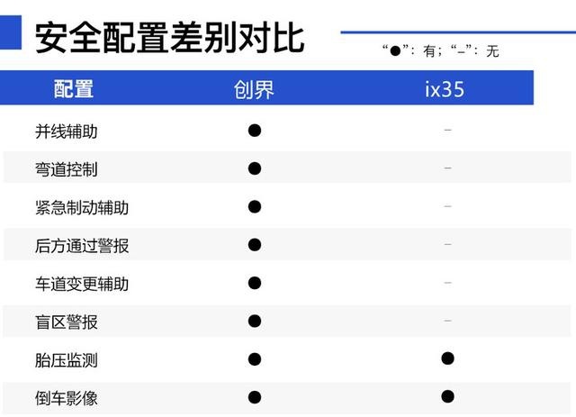 颜值/实用哪个更重要,创界和ix35谁才是入门级SUV的首选