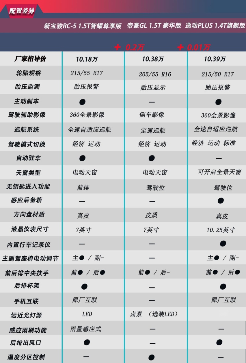 新宝骏RC-5/逸动PLUS/帝豪GL 10万级家轿如何选?