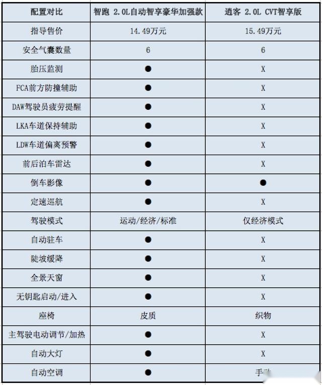 无短板，配置高，为什么说起亚智跑比逍客更适合家用
