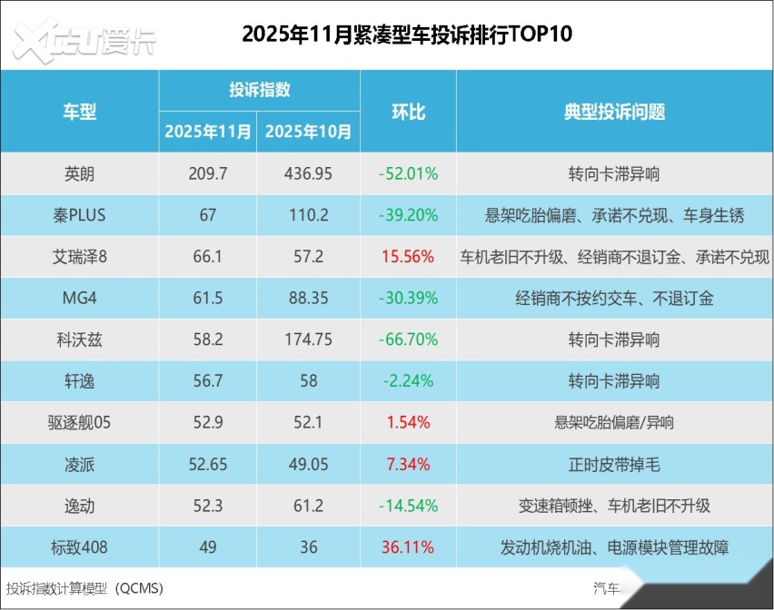 2025年11月紧凑型车投诉指数排行：多车投诉“降温”