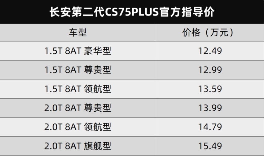 这一次能冲击销冠吗？长安第二代CS75PLUS上市，售12.49万元起