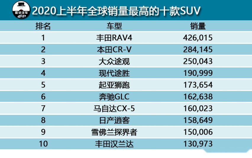 2020上半年全球销量最高的十款SUV，国内有9款在售