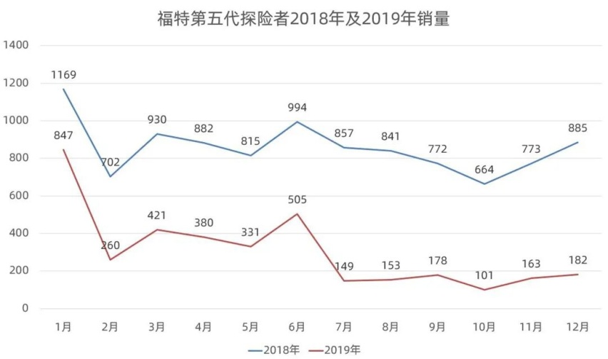 拳打大众途昂，脚踢丰田汉兰达，国产福特探险者你要买吗？