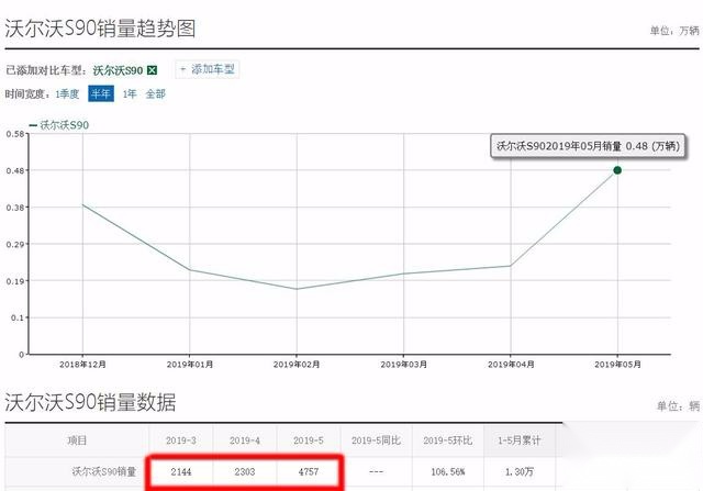 直降8万，优惠巨大的沃尔沃S90值得购买吗？
