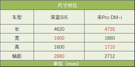 15万预算想要SUV，深蓝S05和比亚迪宋Pro DM-i该选谁？