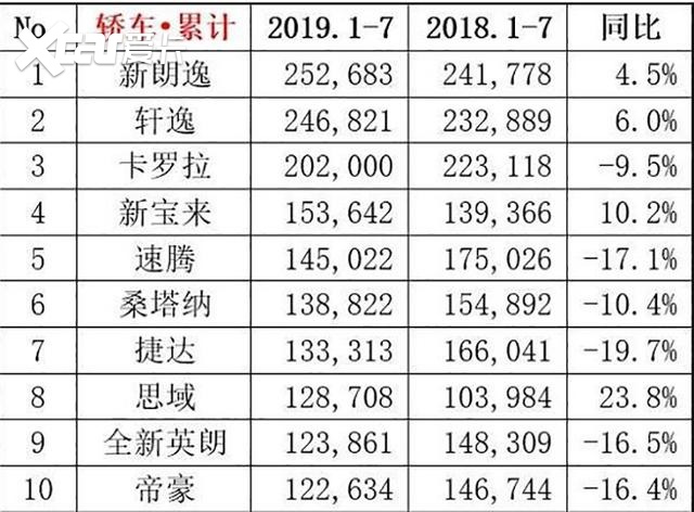10款中国人最喜欢的轿车，大众车占了一半，吉利帝豪排第10