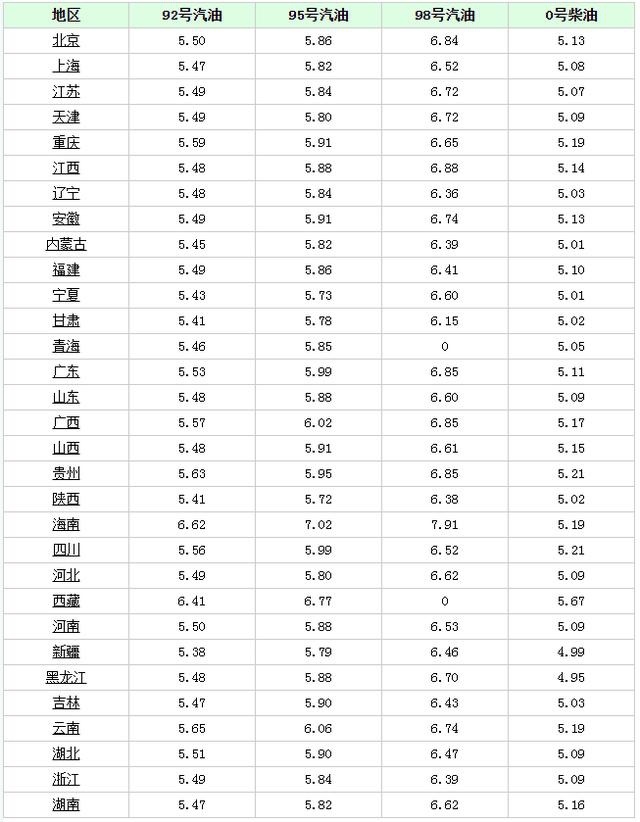 油价调整信息：今天6月18日全国92、95汽柴油零售价，1款新车上市