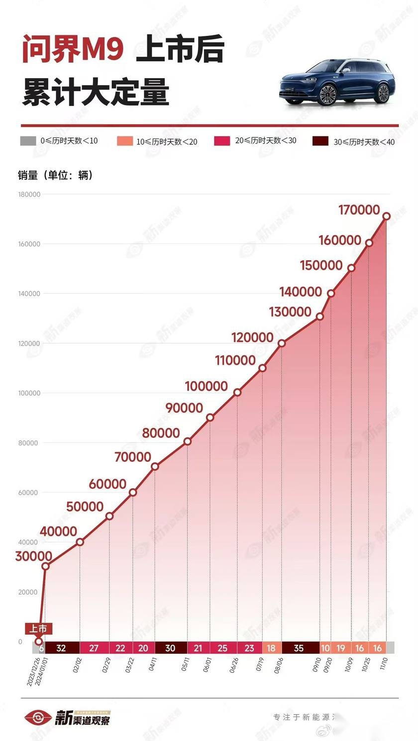 10月余累计大定超17万辆，50万内豪华天花板不是说说而已