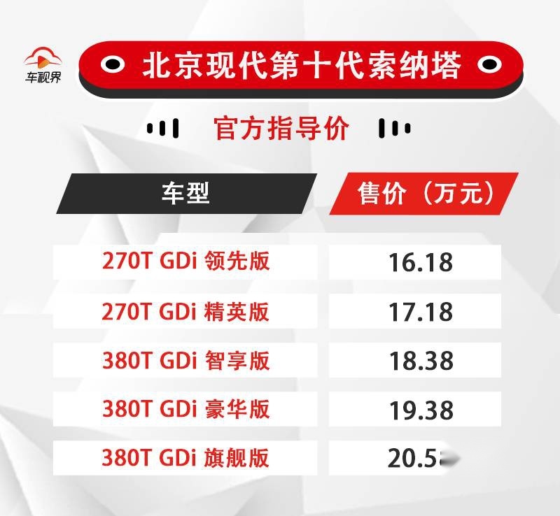 搭双动力/配双连屏 第十代索纳塔售16.18-20.58万元