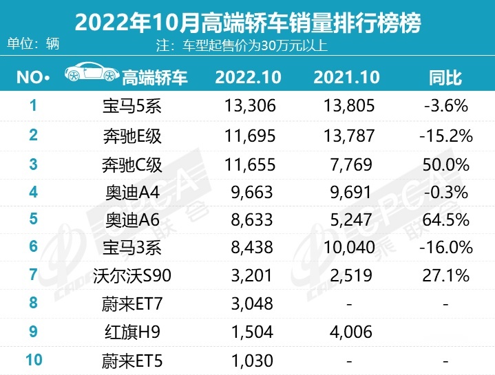 10月豪华车销量榜：7款车型销量过万，新势力又被BBA打回原形了？