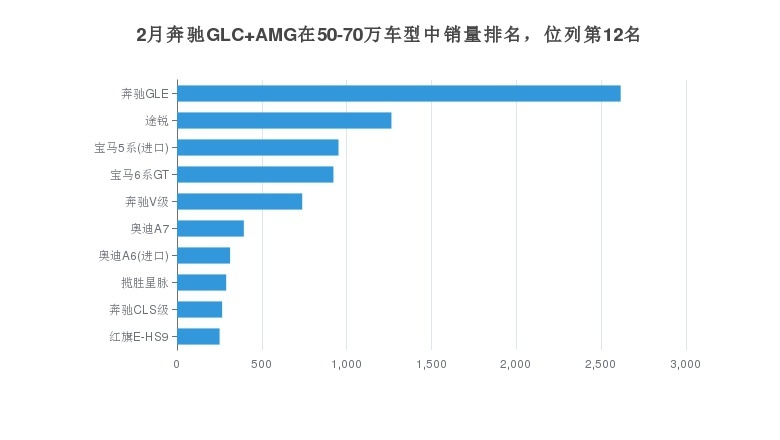 奔驰GLC AMG优雅与运动并存，那月度销量如何？