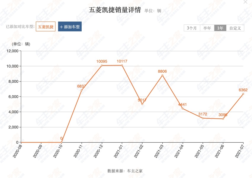 主驾座椅碰撞后位移，五菱凯捷碰撞测试暴露出内部配件不牢固问题