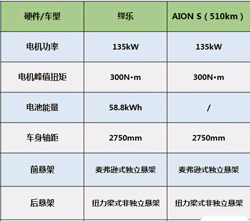 续航510公里！绎乐=AION S吗？消费者：好纠结