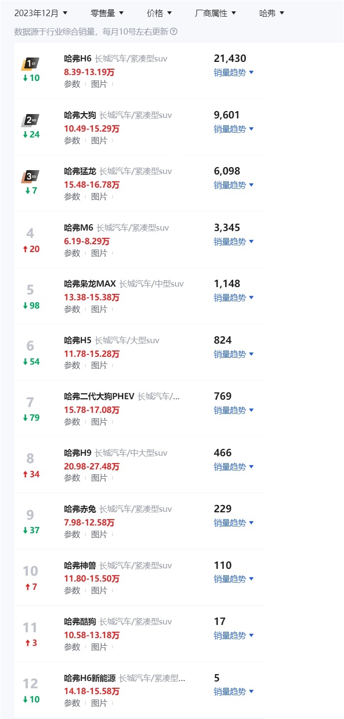 长城四大乘用车品牌12月零售销量出炉：哈弗、坦克两品牌表现突出