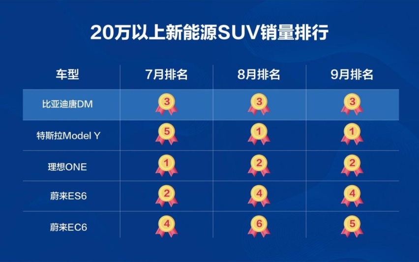 实至名归，比亚迪唐DM三度蝉联二十万以上新能源SUV Top3