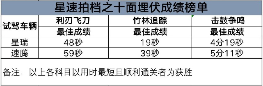 11.4万起售价的吉利星瑞 ，用“价值感”秒杀合资老炮儿速腾