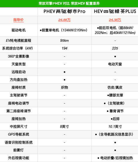 吸取教训、准确定价，插电的RAV4荣放竟然性价比满满？