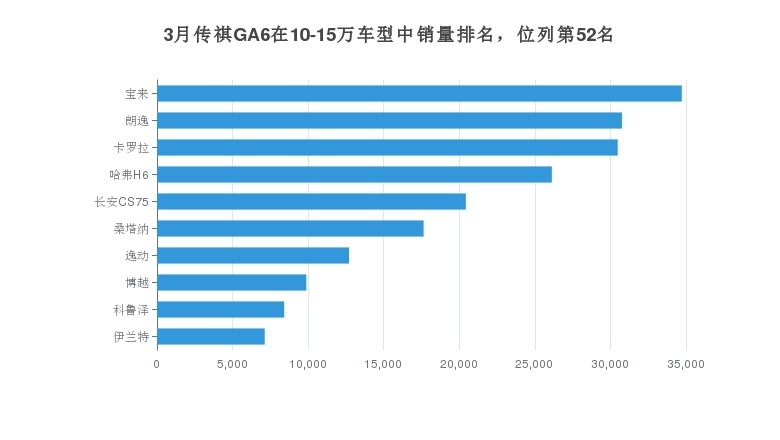 最近1年中，传祺GA6销量1月达最高，销量为871辆