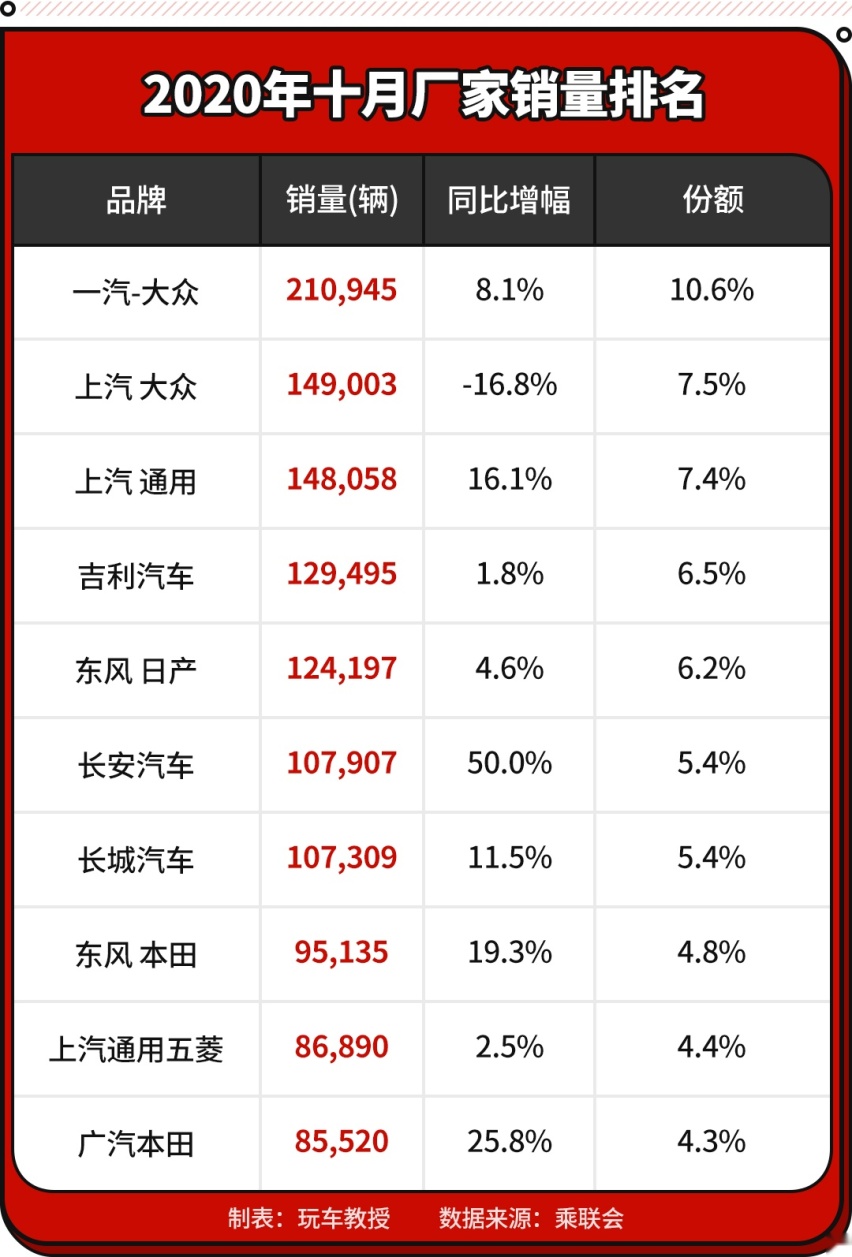 10月轿车销量出炉，轩逸再次碾压同级，英朗杀进前五！
