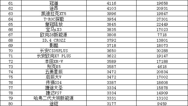 2023年6月汽车销量排行榜 哈弗H6跌出前十
