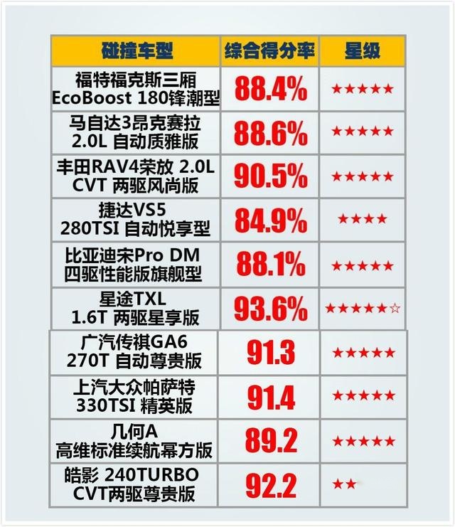 捷达VS5碰撞测试仅获四星，忘了“帕萨特”的教训了吗？
