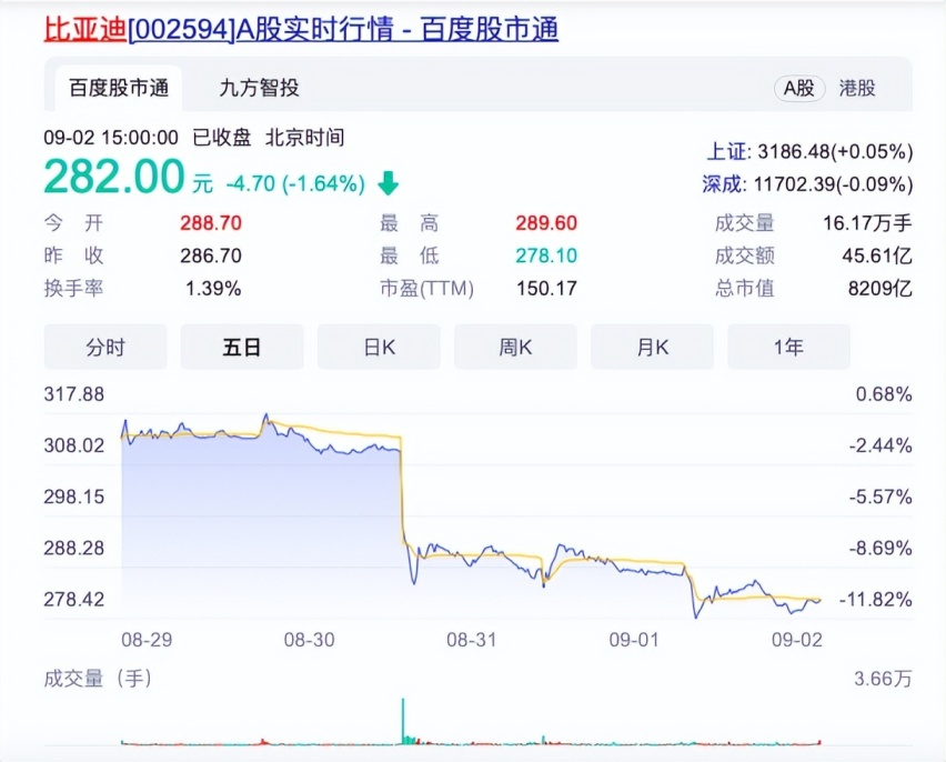 巴菲特持续减持比亚迪，市场情绪已至冰点