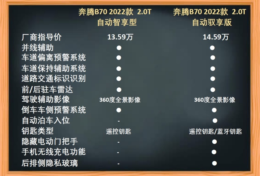 奔腾B70购车手册 2.0T+爱信6AT谁能不爱