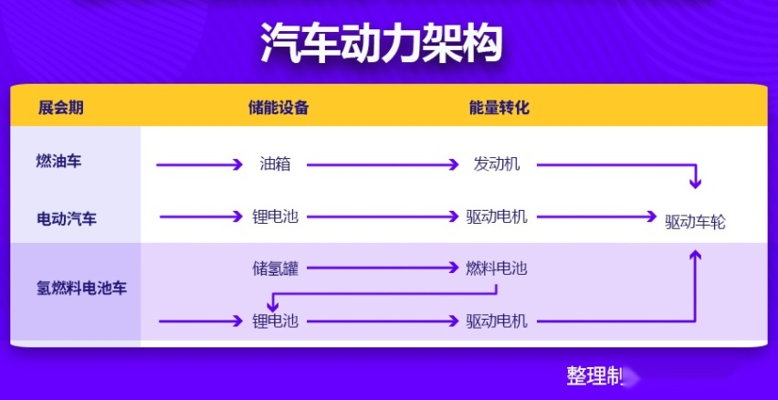 米乐m6现代汽车如何用氢能改变未来出行？看这一篇就够了(图3)