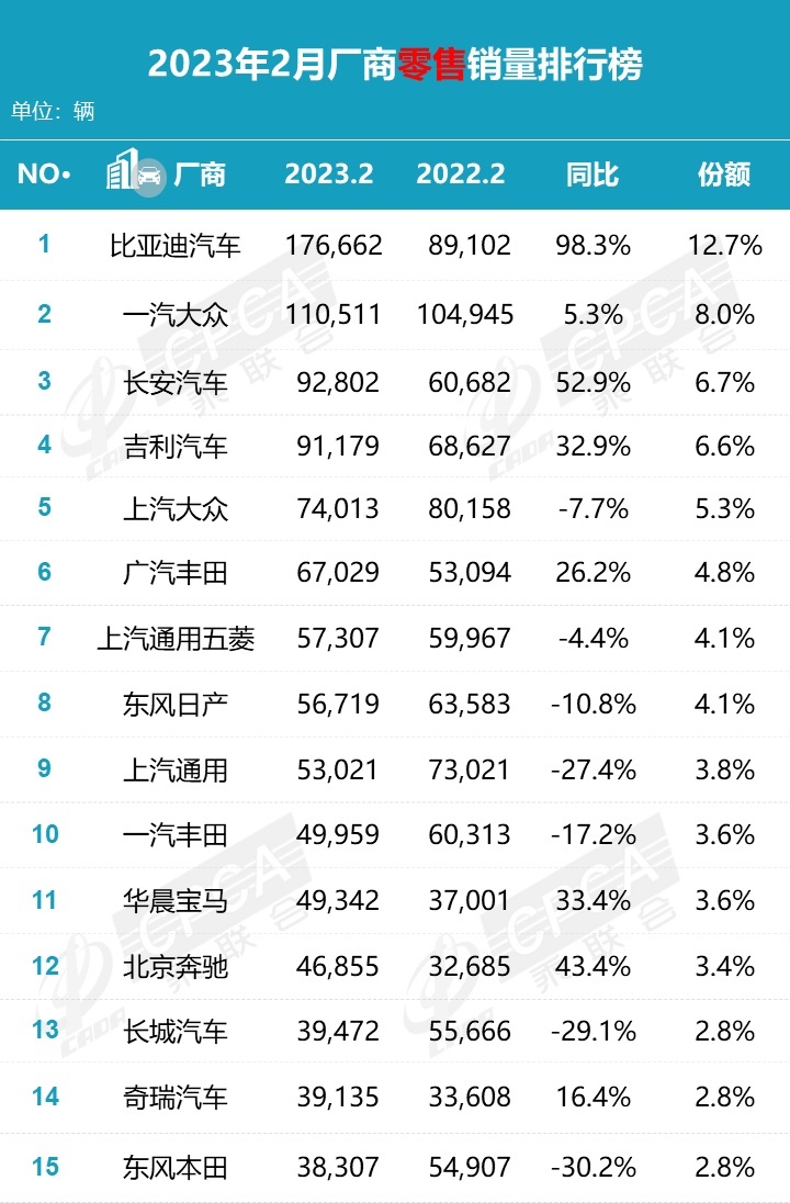 比亚迪遥遥领先 2月份国内车企销量排名公布 广汽丰田逆势上涨